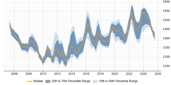 Contractor daily rate distribution trend for jobs in Manchester citing Performance Tuning Contractor daily rate distribution trend for jobs in Manchester citing Performance Tuning