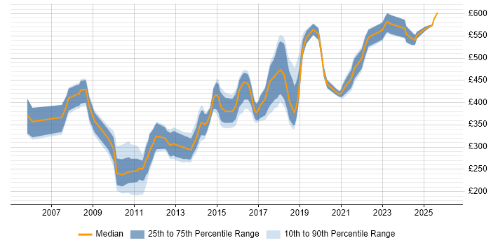 Contractor daily rate distribution trend for jobs in Manchester citing Perl