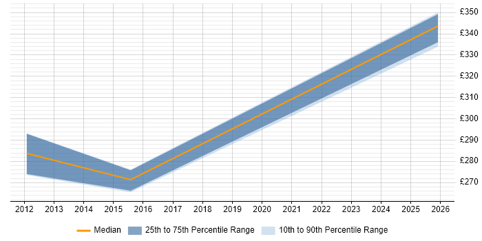 Contractor daily rate distribution trend for jobs in Manchester citing Persona Development