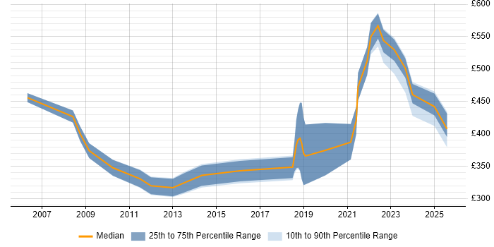 Contractor daily rate distribution trend for jobs in Manchester citing Personalization