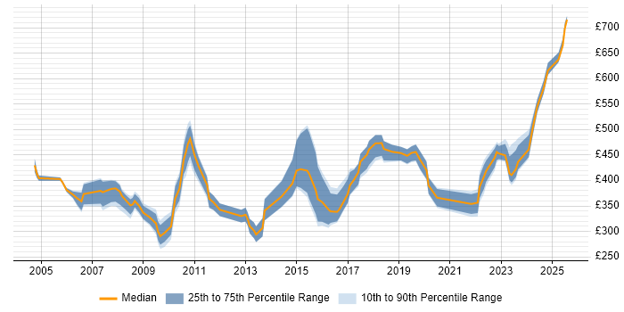 Contractor daily rate distribution trend for jobs in Manchester citing Pharmaceutical Contractor daily rate distribution trend for jobs in Manchester citing Pharmaceutical