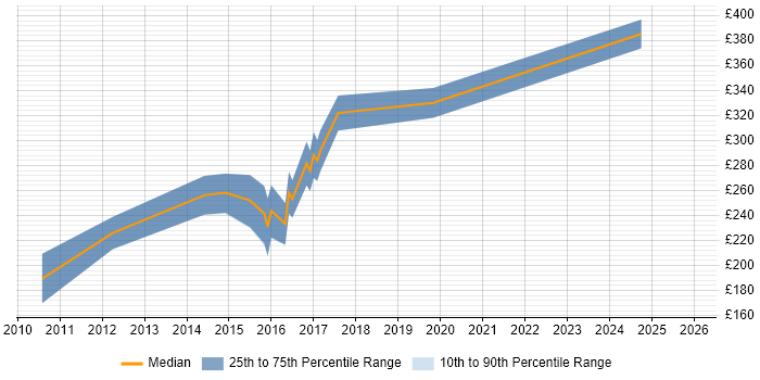 Contractor daily rate distribution trend for PHP WordPress Developer job vacancies in Manchester