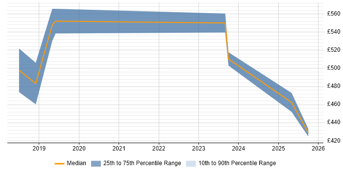 Contractor daily rate distribution trend for jobs in Manchester citing Ping Identity