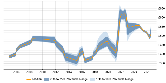Contractor daily rate distribution trend for jobs in Manchester citing PKI