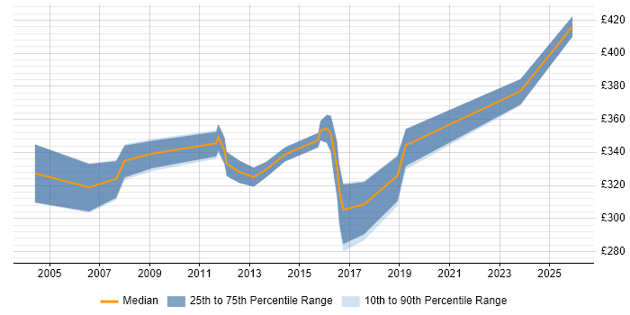 Contractor daily rate distribution trend for PL/SQL Developer job vacancies in Manchester