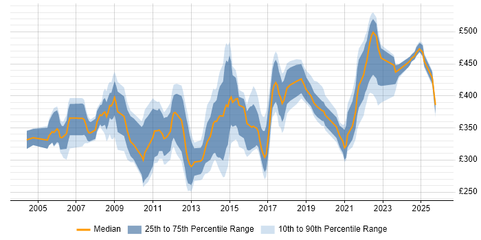 Contractor daily rate distribution trend for jobs in Manchester citing PL/SQL