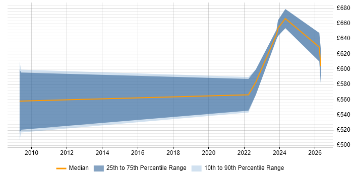 Contractor daily rate distribution trend for Platform Architect job vacancies in Manchester