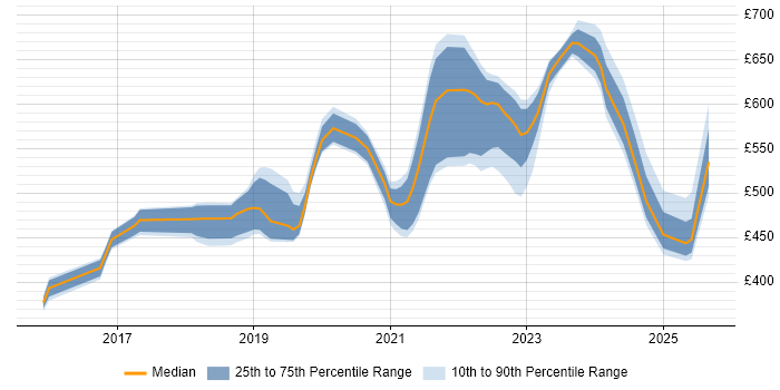 Contractor daily rate distribution trend for jobs in Manchester citing Platform Engineering Contractor daily rate distribution trend for jobs in Manchester citing Platform Engineering