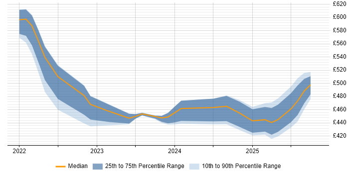 Contractor daily rate distribution trend for jobs in Manchester citing Playwright