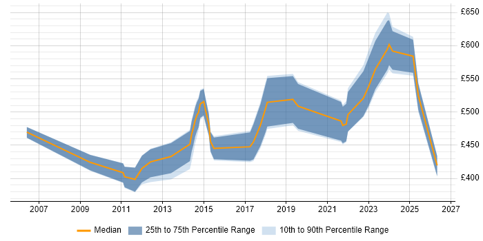 Contractor daily rate distribution trend for jobs in Manchester citing PLM