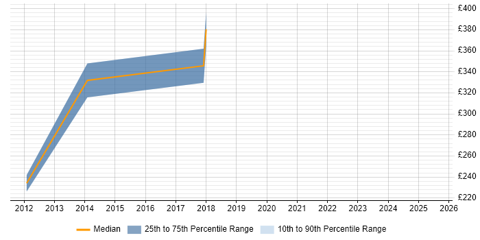 Contractor daily rate distribution trend for jobs in Manchester citing PMBOK
