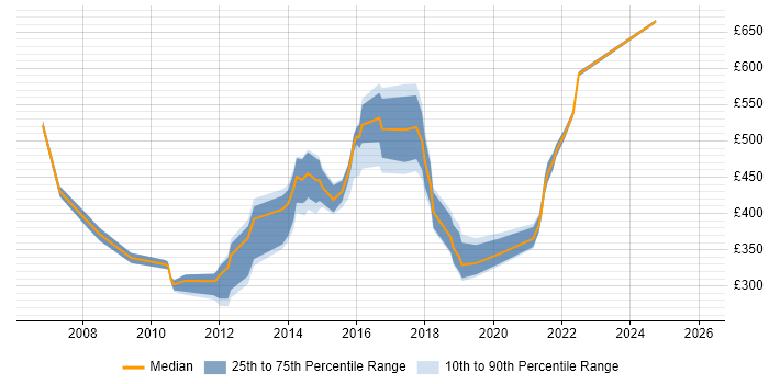 Contractor daily rate distribution trend for jobs in Manchester citing PMI