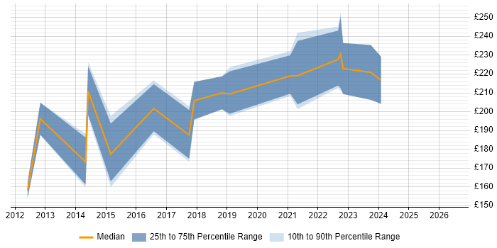 Contractor daily rate distribution trend for PMO Administrator job vacancies in Manchester