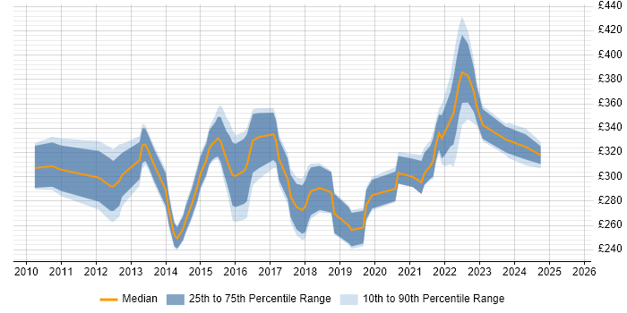 Contractor daily rate distribution trend for PMO Analyst job vacancies in Manchester Contractor daily rate distribution trend for PMO Analyst job vacancies in Manchester