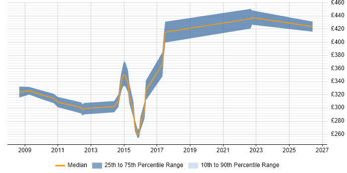 Contractor daily rate distribution trend for PMO Consultant job vacancies in Manchester