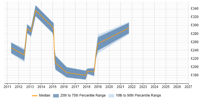 Contractor daily rate distribution trend for PMO Coordinator job vacancies in Manchester
