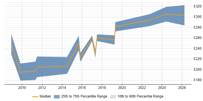 Contractor daily rate distribution trend for PMO Officer job vacancies in Manchester