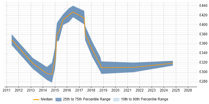 Contractor daily rate distribution trend for PMO Planner job vacancies in Manchester