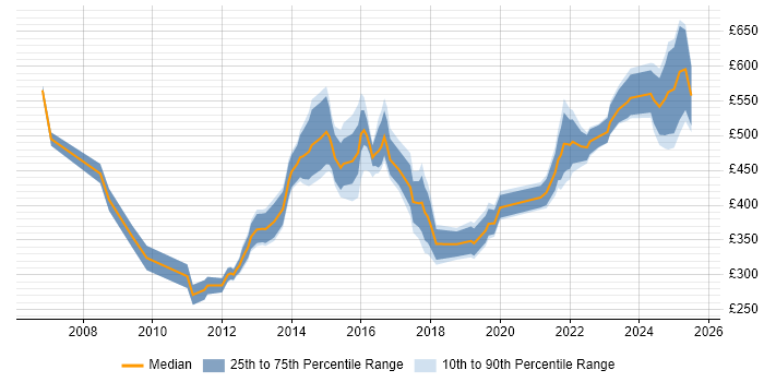 Contractor daily rate distribution trend for jobs in Manchester citing PMP