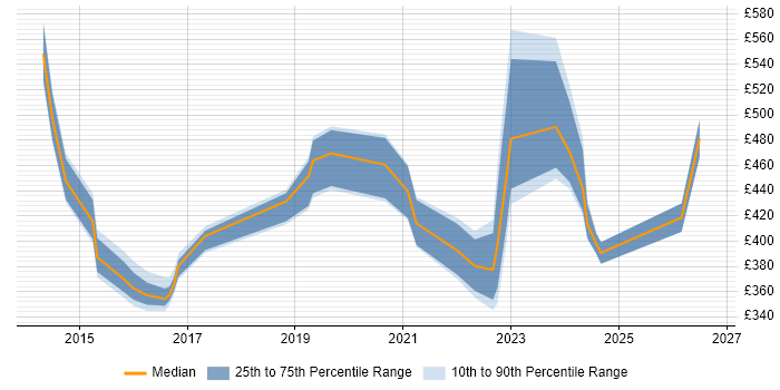 Contractor daily rate distribution trend for jobs in Manchester citing Police