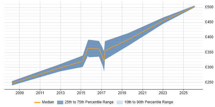 Contractor daily rate distribution trend for Portfolio Analyst job vacancies in Manchester