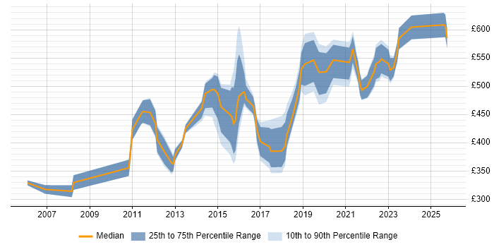 Contractor daily rate distribution trend for jobs in Manchester citing Portfolio Management