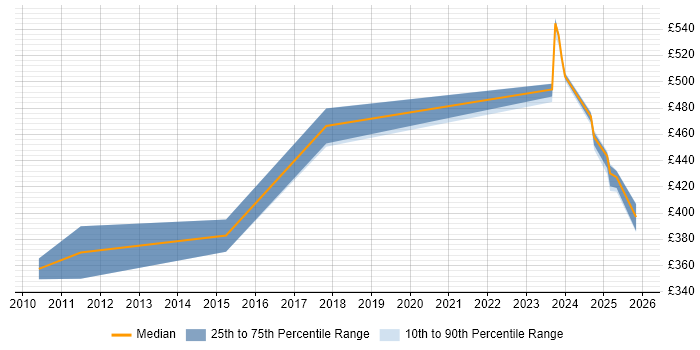 Contractor daily rate distribution trend for PostgreSQL DBA job vacancies in Manchester