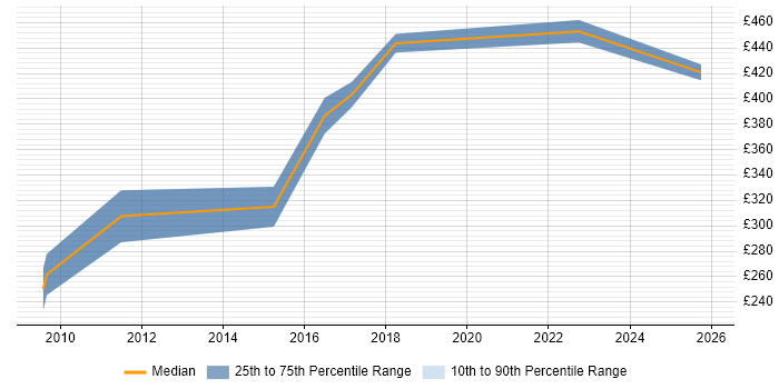 Contractor daily rate distribution trend for PostgreSQL Developer job vacancies in Manchester