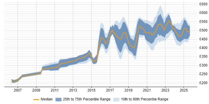 Contractor daily rate distribution trend for jobs in Manchester citing PostgreSQL