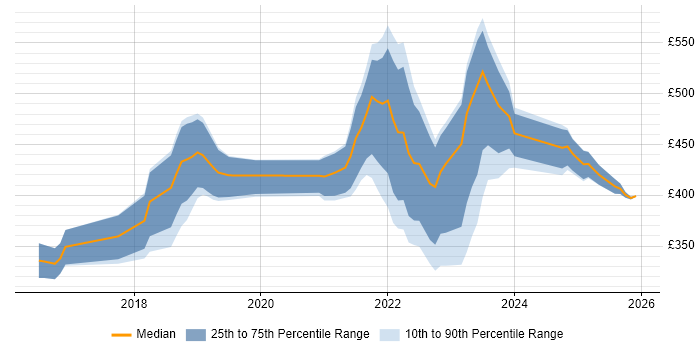 Contractor daily rate distribution trend for jobs in Manchester citing Postman