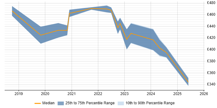 Contractor daily rate distribution trend for Power Apps Developer job vacancies in Manchester