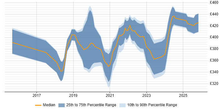 Contractor daily rate distribution trend for Power BI Developer job vacancies in Manchester