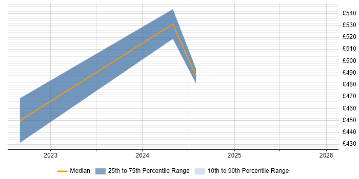 Contractor daily rate distribution trend for Power Platform Architect job vacancies in Manchester