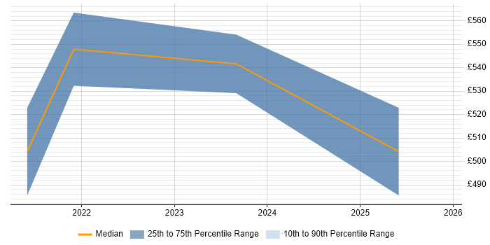 Contractor daily rate distribution trend for Power Platform Consultant job vacancies in Manchester
