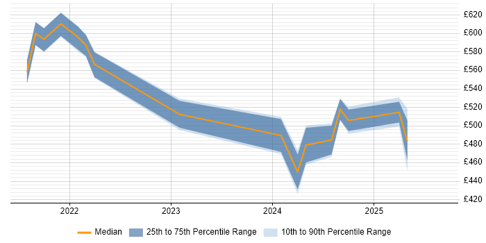 Contractor daily rate distribution trend for Power Platform Developer job vacancies in Manchester