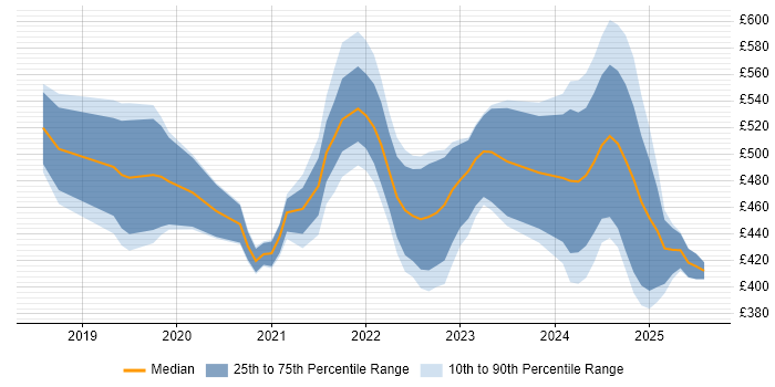 Contractor daily rate distribution trend for jobs in Manchester citing PowerApps Contractor daily rate distribution trend for jobs in Manchester citing PowerApps