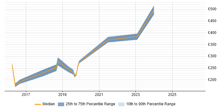 Contractor daily rate distribution trend for jobs in Manchester citing PPP