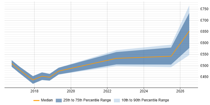 Contractor daily rate distribution trend for jobs in Manchester citing Predictive Analytics