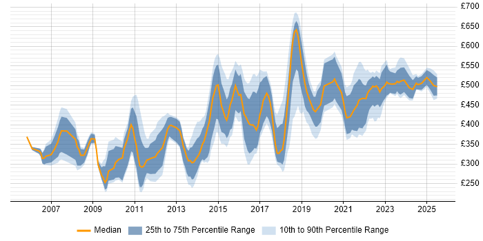 Contractor daily rate distribution trend for jobs in Manchester citing Presentation Skills