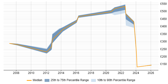 Contractor daily rate distribution trend for jobs in Manchester citing Preventative Maintenance