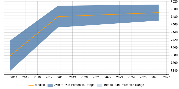 Contractor daily rate distribution trend for jobs in Manchester citing Pricing Analytics