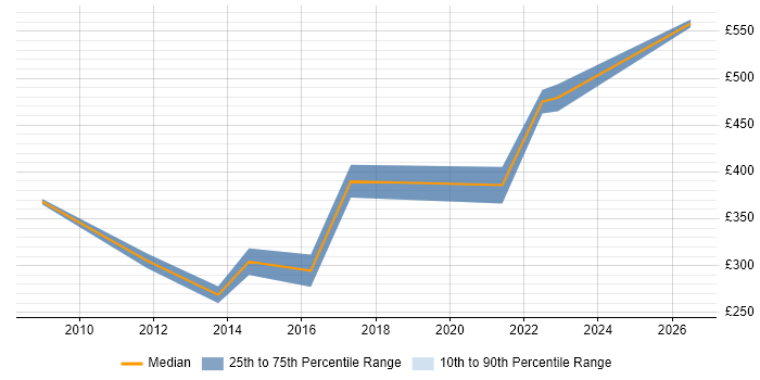 Contractor daily rate distribution trend for jobs in Manchester citing Primavera