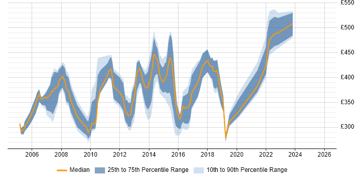 Contractor daily rate distribution trend for jobs in Manchester citing PRINCE