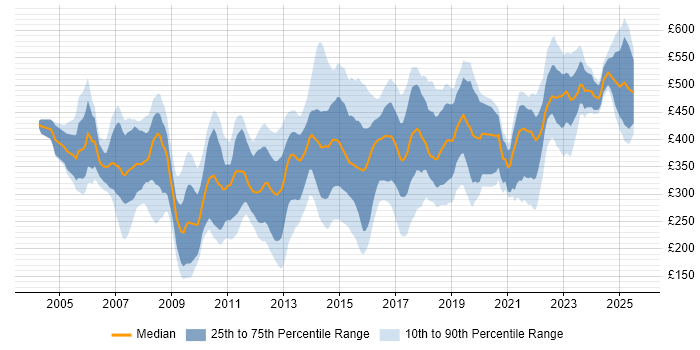 Contractor daily rate distribution trend for jobs in Manchester citing PRINCE2 Contractor daily rate distribution trend for jobs in Manchester citing PRINCE2