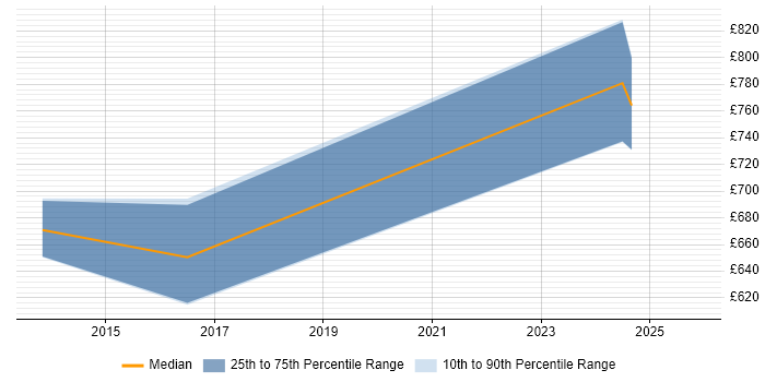 Contractor daily rate distribution trend for Principal Consultant job vacancies in Manchester