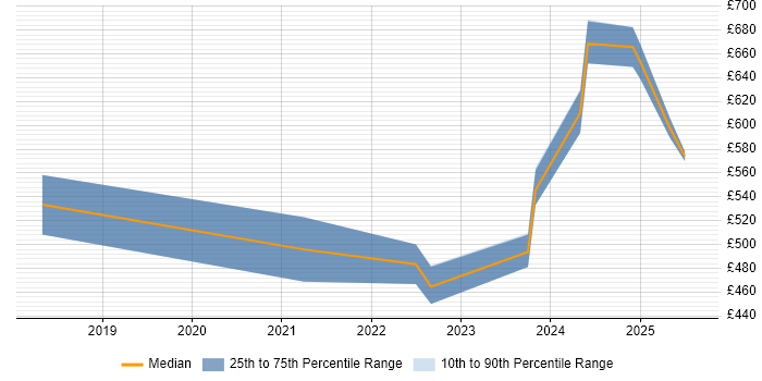 Contractor daily rate distribution trend for Principal Engineer job vacancies in Manchester