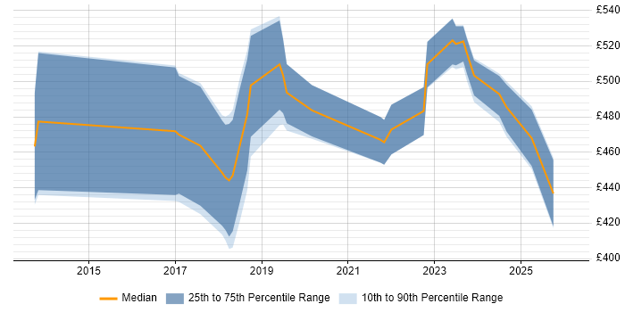 Contractor daily rate distribution trend for jobs in Manchester citing Privileged Access Management