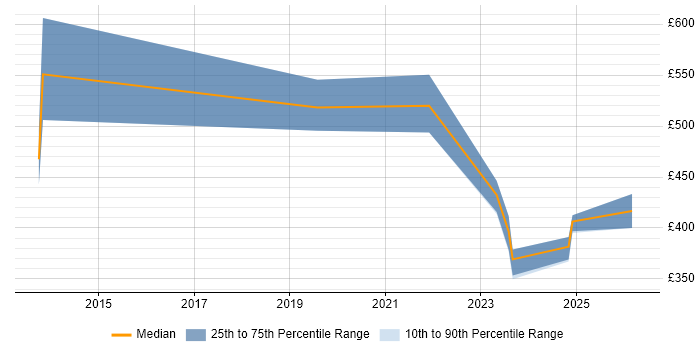 Contractor daily rate distribution trend for jobs in Manchester citing Privileged Identity Management