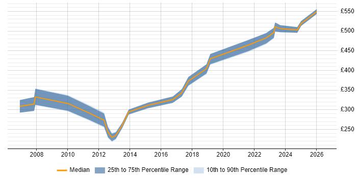 Contractor daily rate distribution trend for jobs in Manchester citing Proactive Management