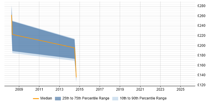 Contractor daily rate distribution trend for Problem Analyst job vacancies in Manchester Contractor daily rate distribution trend for Problem Analyst job vacancies in Manchester